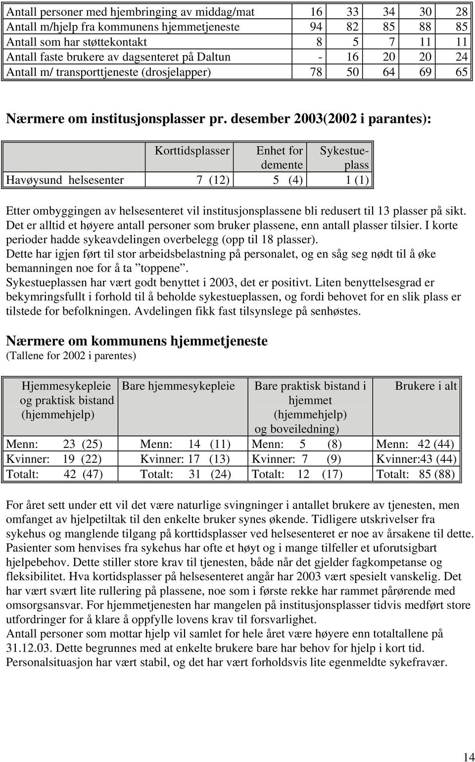 desember 2003(2002 i parantes): Korttidsplasser Enhet for demente Sykestueplass Havøysund helsesenter 7 (12) 5 (4) 1 (1) Etter ombyggingen av helsesenteret vil institusjonsplassene bli redusert til