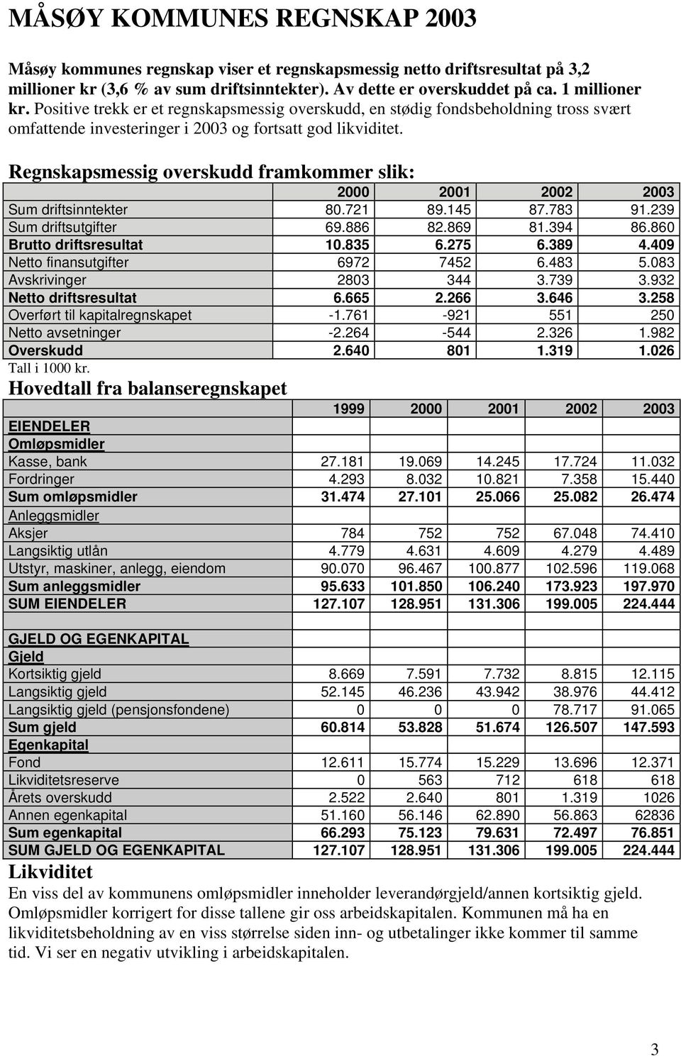 smessig overskudd framkommer slik: 2000 2001 2002 2003 Sum driftsinntekter 80.721 89.145 87.783 91.239 Sum driftsutgifter 69.886 82.869 81.394 86.860 Brutto driftsresultat 10.835 6.275 6.389 4.