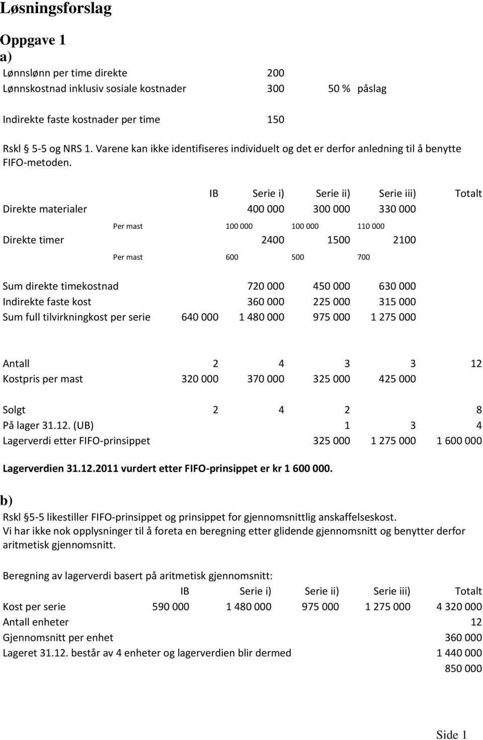 IB Serie i) Serie ii) Serie iii) Totalt Direkte materialer 400 000 300 000 330 000 Per mast 100 000 100 000 110 000 Direkte timer 2400 1500 2100 Per mast 600 500 700 Sum direkte timekostnad 720 000