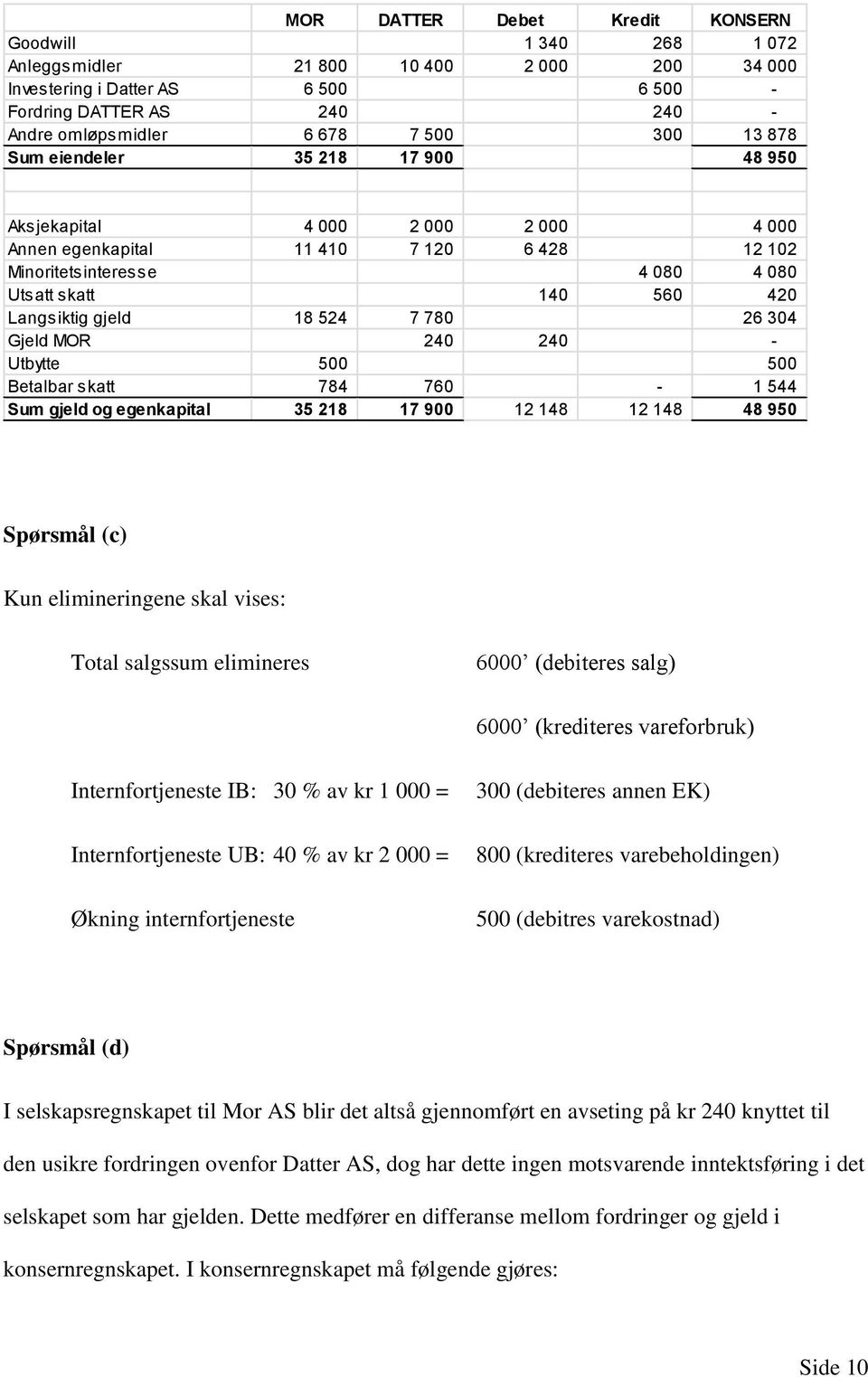 gjeld 18 524 7 780 26 304 Gjeld MOR 240 240 - Utbytte 500 500 Betalbar skatt 784 760-1 544 Sum gjeld og egenkapital 35 218 17 900 12 148 12 148 48 950 Spørsmål (c) Kun elimineringene skal vises: