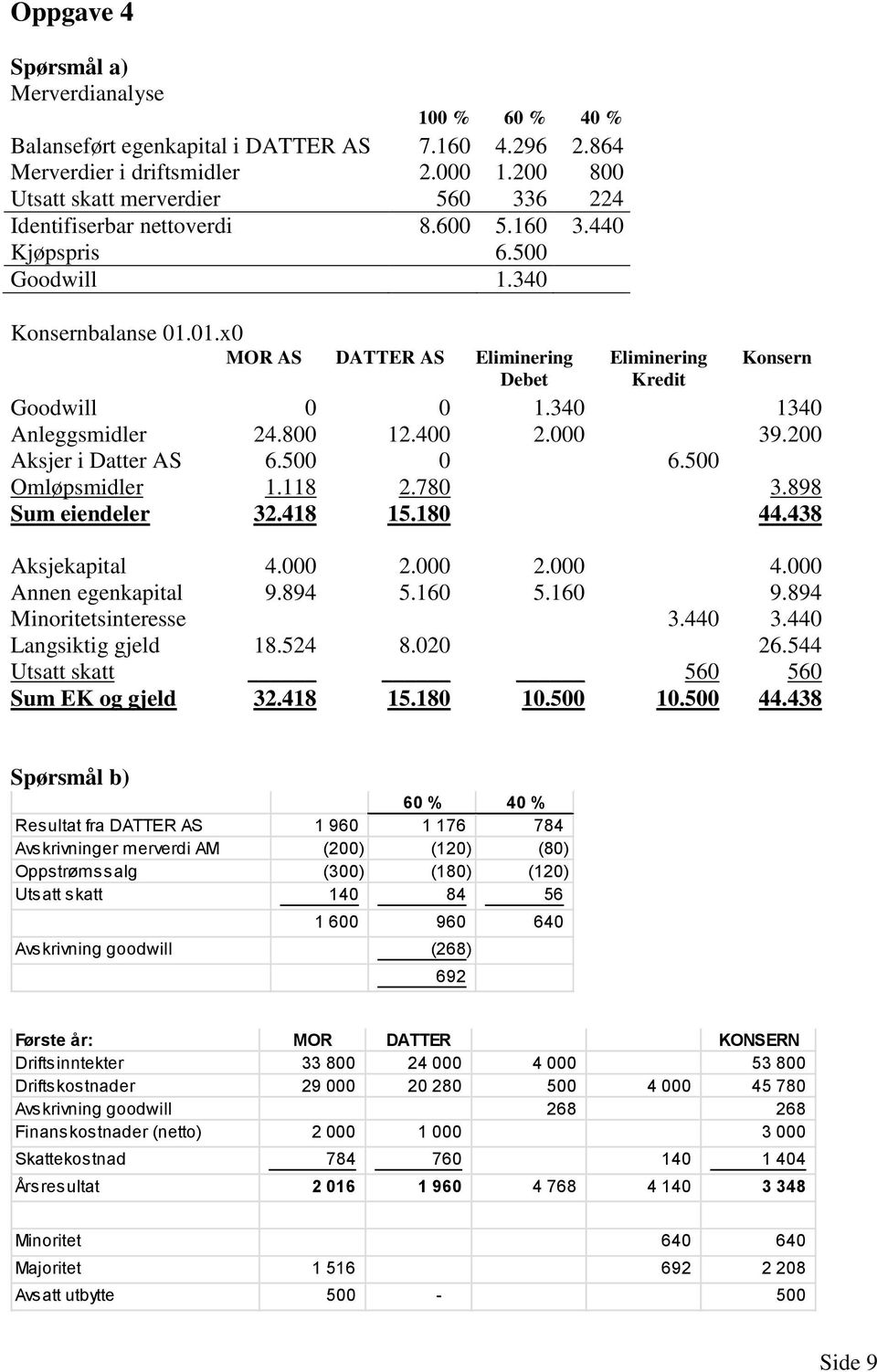 01.x0 MOR AS DATTER AS Eliminering Eliminering Konsern Debet Kredit Goodwill 0 0 1.340 1340 Anleggsmidler 24.800 12.400 2.000 39.200 Aksjer i Datter AS 6.500 0 6.500 Omløpsmidler 1.118 2.780 3.