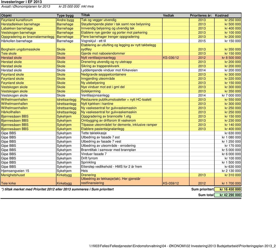 barnehage Barnehage Etablere nye gjerder og porter mot parkering 2013 kr 100 000 Oppgradering av brannalarmanlegg Barnehage Flere barnehager trenger oppgradering 2013 kr 200 000 Hårkollen barnehage