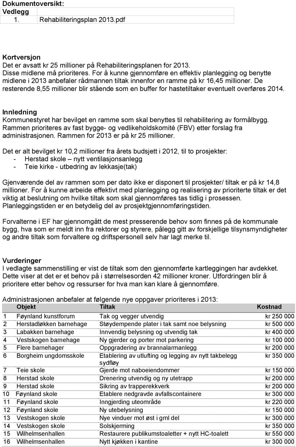 De resterende 8,55 millioner blir stående som en buffer for hastetiltaker eventuelt overføres 2014. Innledning Kommunestyret har bevilget en ramme som skal benyttes til rehabilitering av formålbygg.