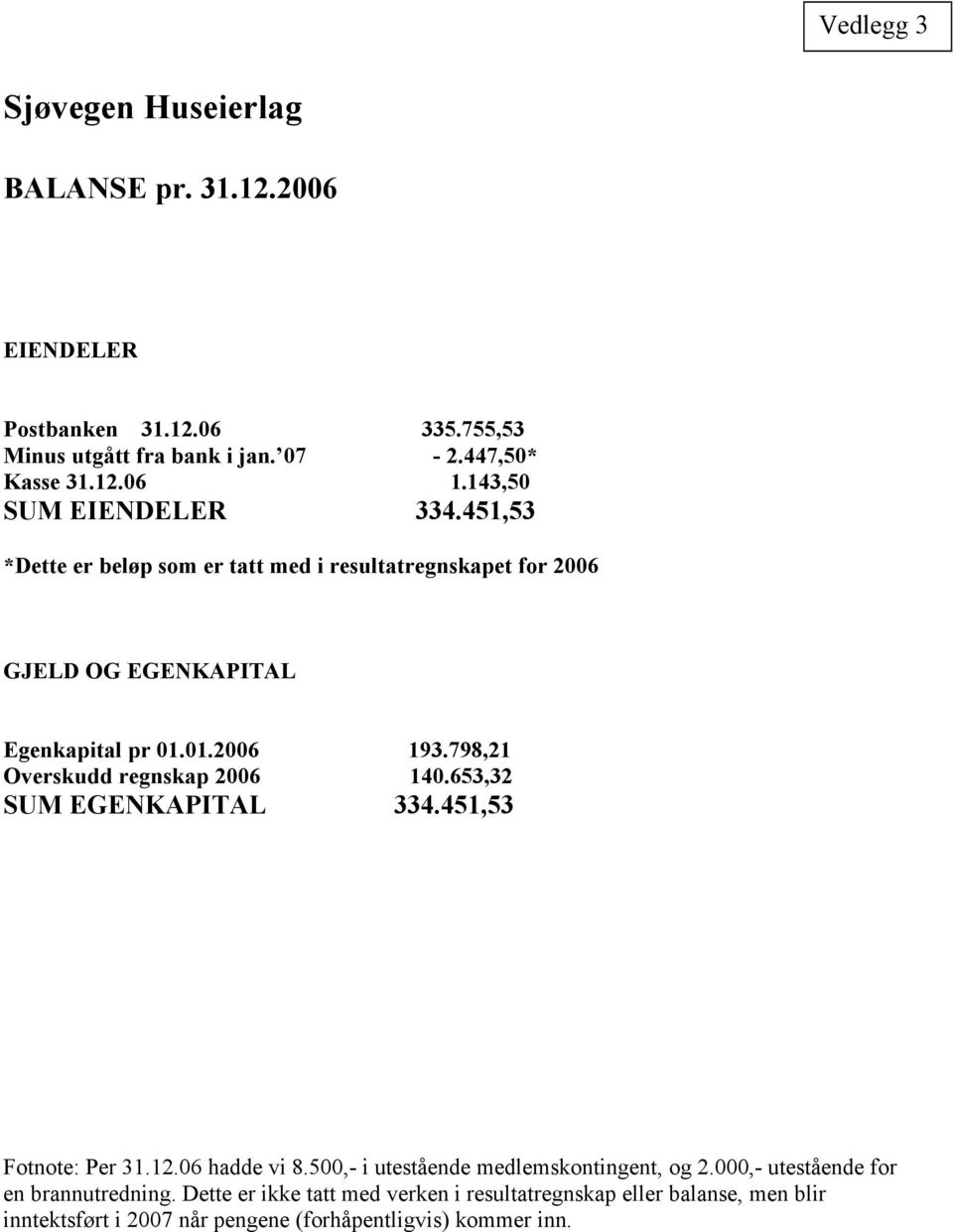 798,21 Overskudd regnskap 2006 140.653,32 SUM EGENKAPITAL 334.451,53 Fotnote: Per 31.12.06 hadde vi 8.500,- i utestående medlemskontingent, og 2.