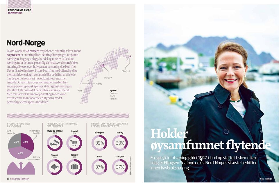 39% 39% Røst Storfjord 37% 37% Holder øysamfunnet flytende Kilde: Menon Business Economics I Nord-Norge er 40 prosent av jobbene i offentlig sektor, mens 60 prosent er i næringslivet.