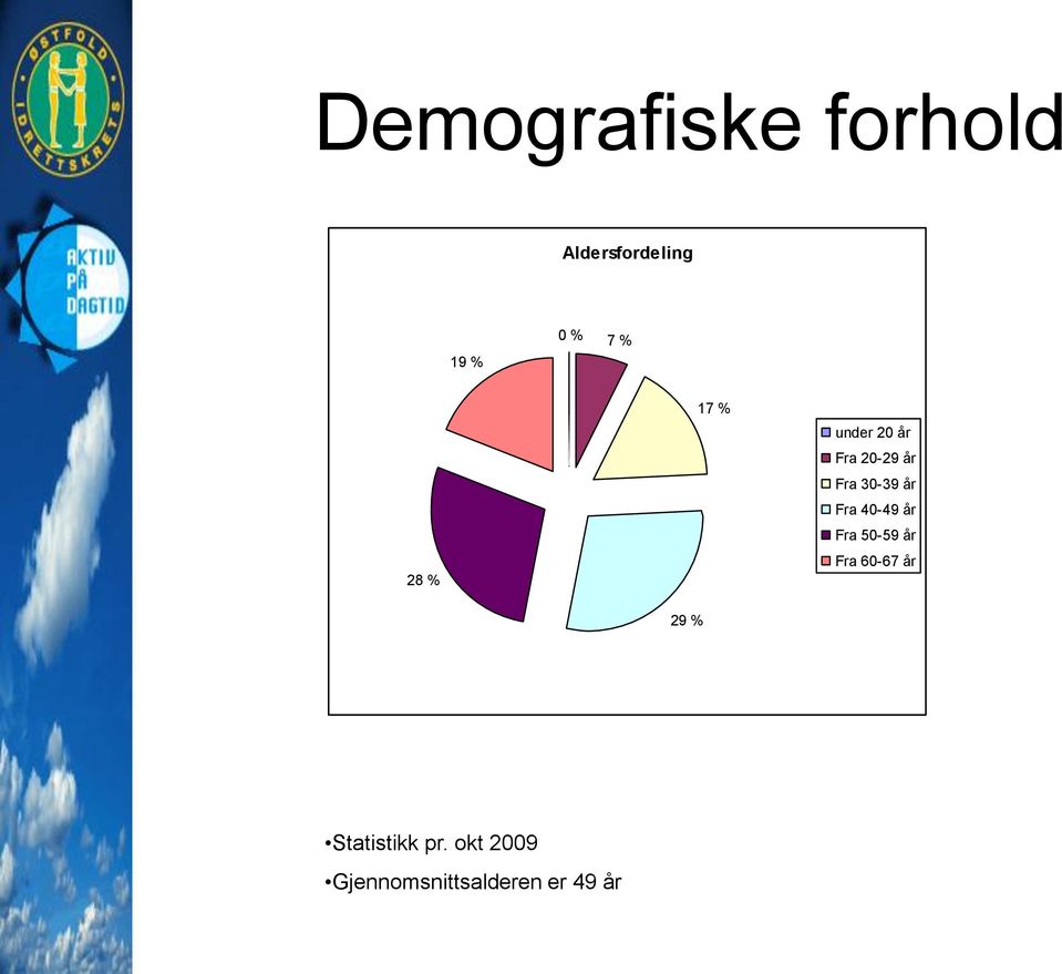 år Fra 40-49 år Fra 50-59 år Fra 60-67 år 29 %