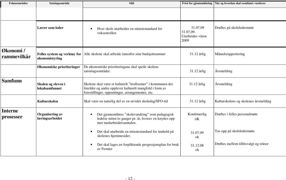 Utarbeides våren 2009 Drøftes på skoleledermøte Økonomi / rammevilkår Felles system og verktøy for økonomistyring Økonomiske prioriteringer Alle skolene skal arbeide innenfor sine budsjettrammer 31.