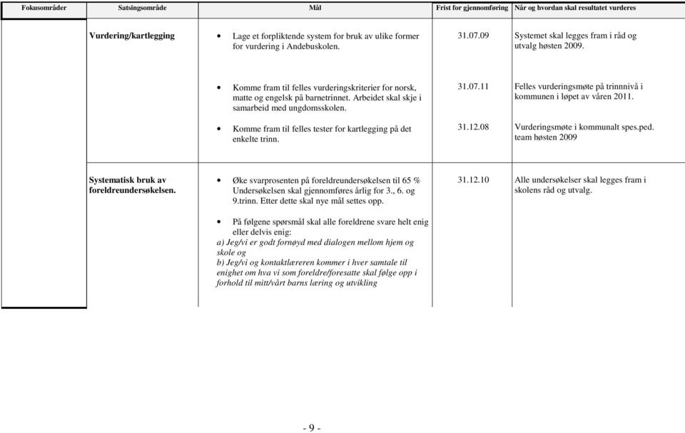 Komme fram til felles tester for kartlegging på det enkelte trinn. 31.07.11 31.12.08 Felles vurderingsmøte på trinnnivå i kommunen i løpet av våren 2011. Vurderingsmøte i kommunalt spes.ped.