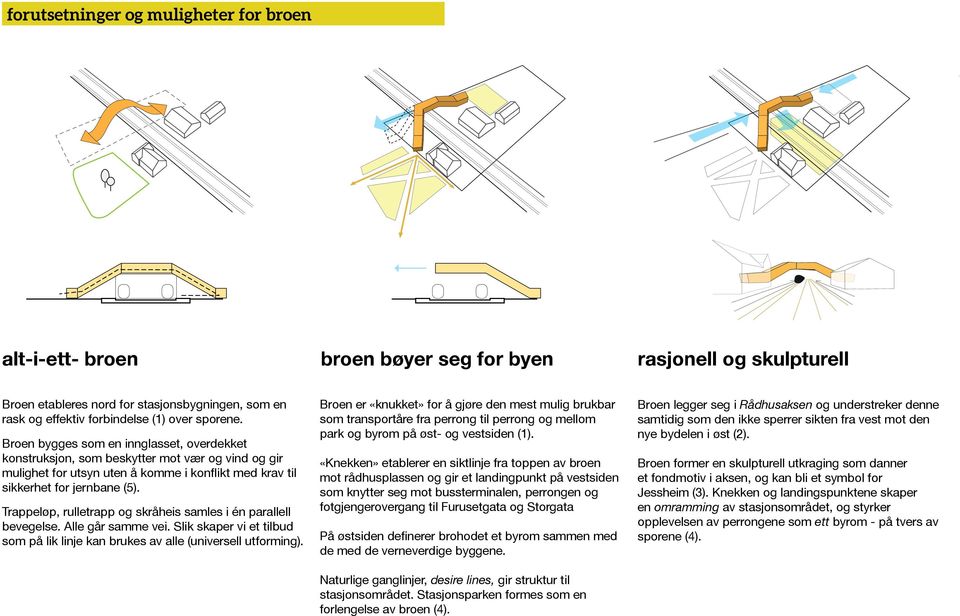 Trappeløp, rulletrapp og skråheis samles i én parallell bevegelse. Alle går samme vei. Slik skaper vi et tilbud som på lik linje kan brukes av alle (universell utforming).