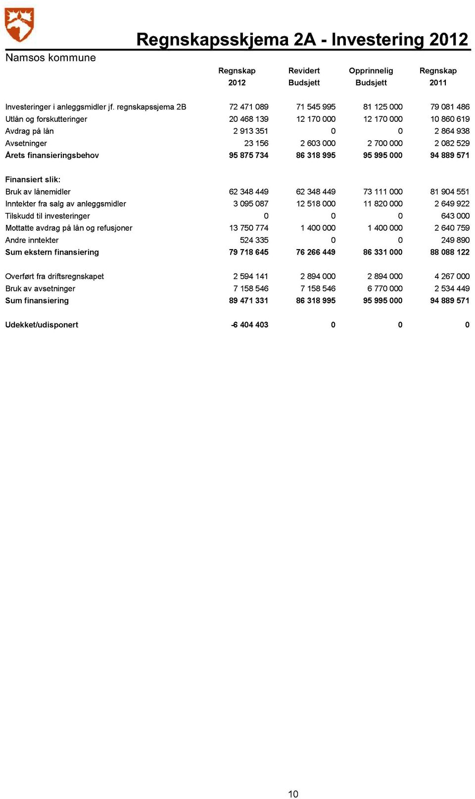 700 000 2 082 529 Årets finansieringsbehov 95 875 734 86 318 995 95 995 000 94 889 571 Finansiert slik: Bruk av lånemidler 62 348 449 62 348 449 73 111 000 81 904 551 Inntekter fra salg av