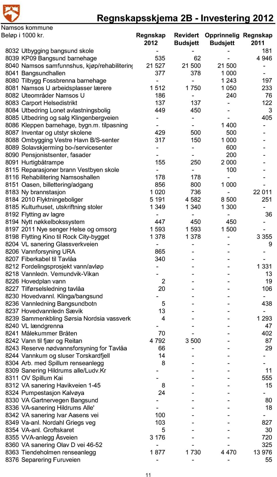 527 21 500 21 500-8041 Bangsundhallen 377 378 1 000-8080 Tilbygg Fossbrenna barnehage - - 1 243 197 8081 Namsos U arbeidsplasser lærere 1 512 1 750 1 050 233 8082 Uteområder Namsos U 186-240 76 8083