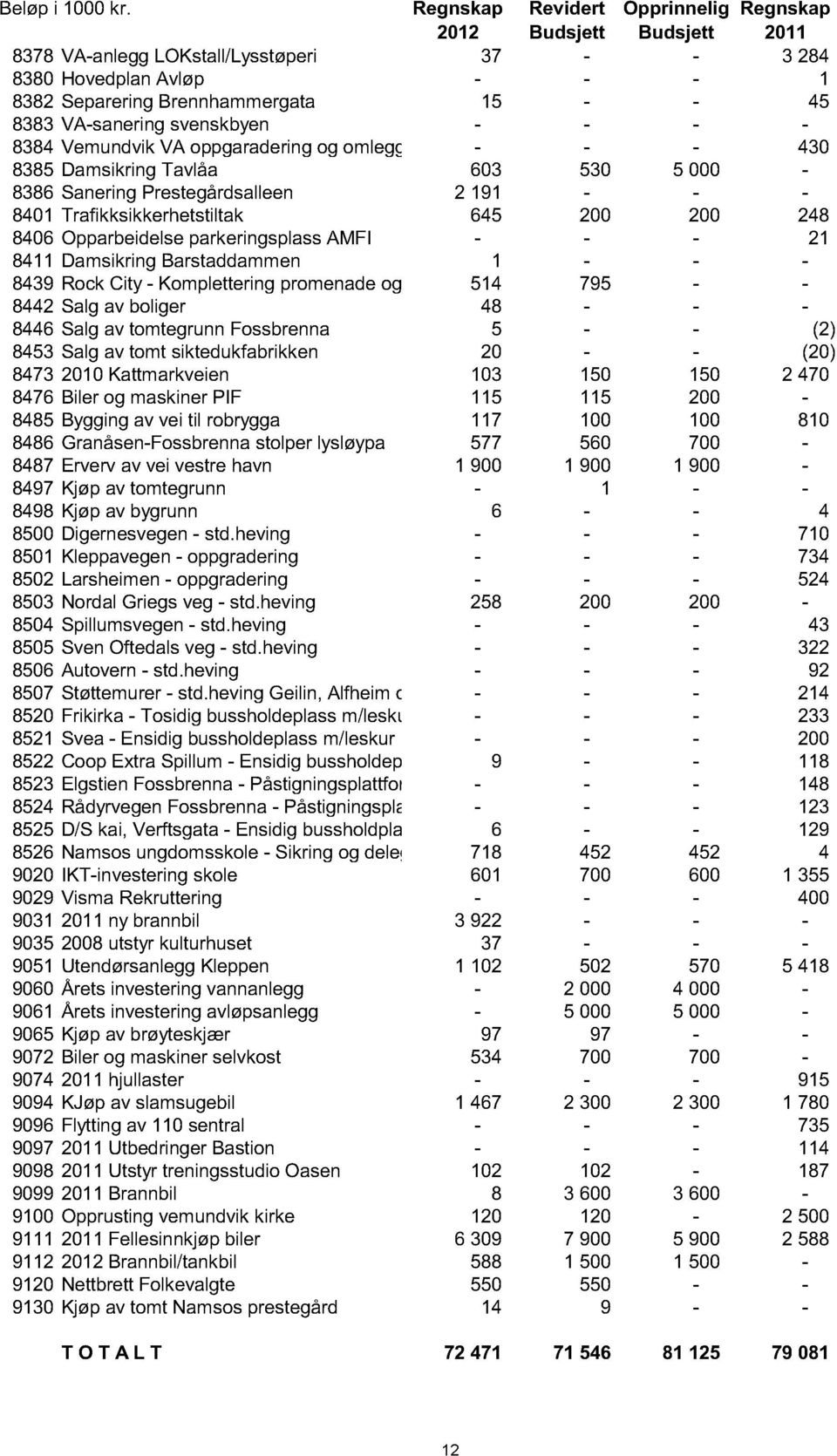 VA-sanering svenskbyen - - - - 8384 Vemundvik VA oppgaradering og omlegging - - - 430 8385 Damsikring Tavlåa 603 530 5 000-8386 Sanering Prestegårdsalleen 2 191 - - - 8401 Trafikksikkerhetstiltak 645