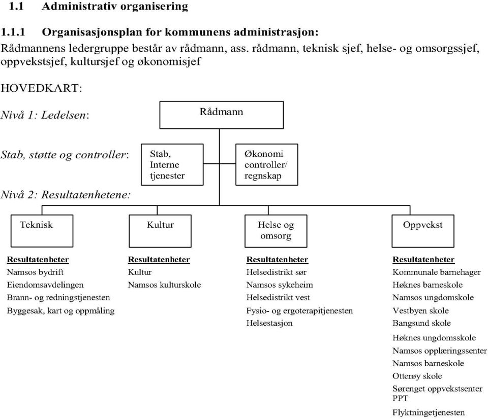 tjenester Økonomi controller / regnskap Teknisk Kultur Helse og omsorg Oppvekst Resultatenheter Resultatenheter Resultatenheter Resultatenheter Namsosbydrift Kultur Helsedistrikt sør Kommunale