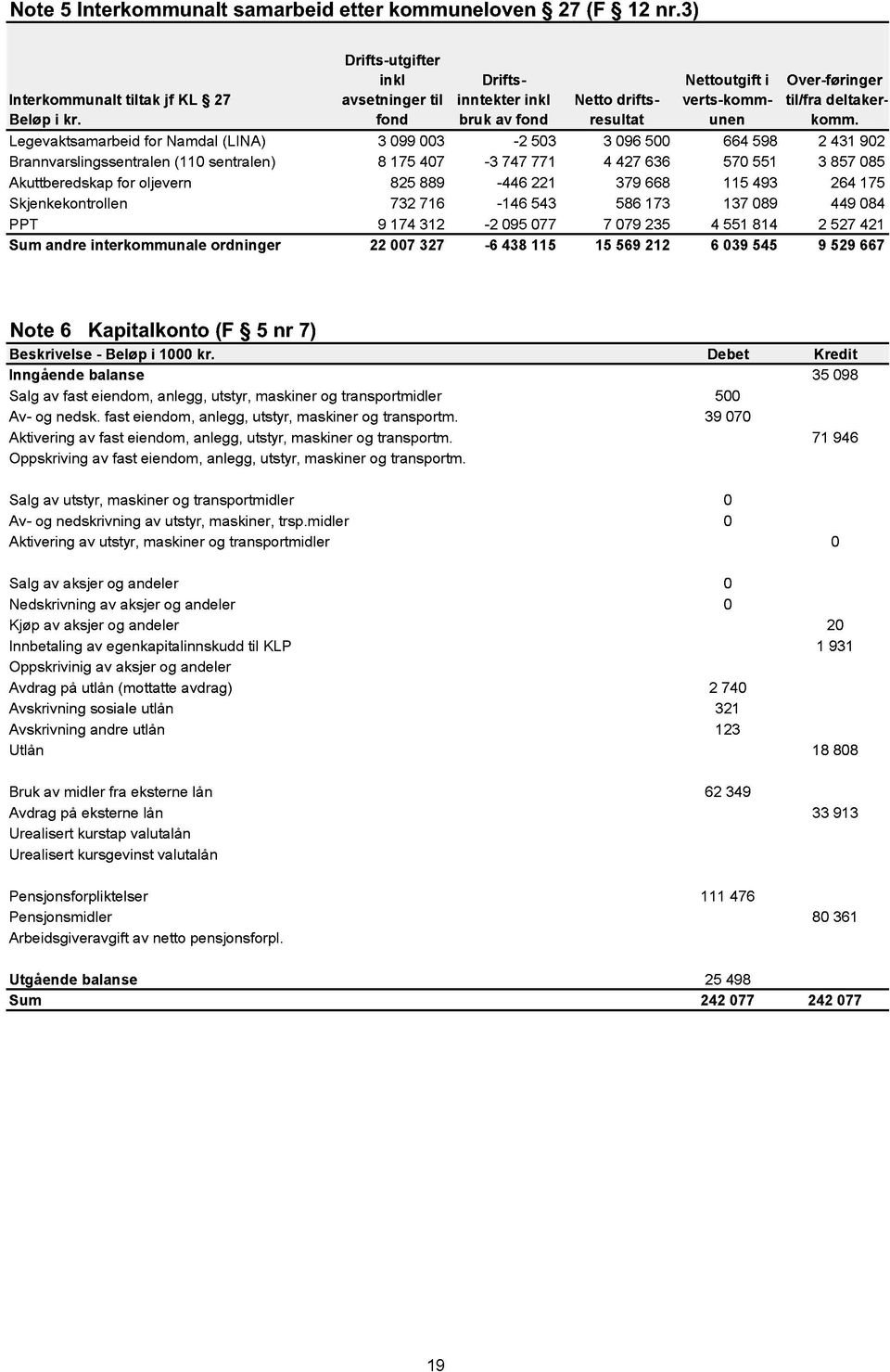 Legevaktsamarbeid for Namdal (LINA) 3 099 003-2 503 3 096 500 664 598 2 431 902 Brannvarslingssentralen (110 sentralen) 8 175 407-3 747 771 4 427 636 570 551 3 857 085 Akuttberedskap for oljevern 825