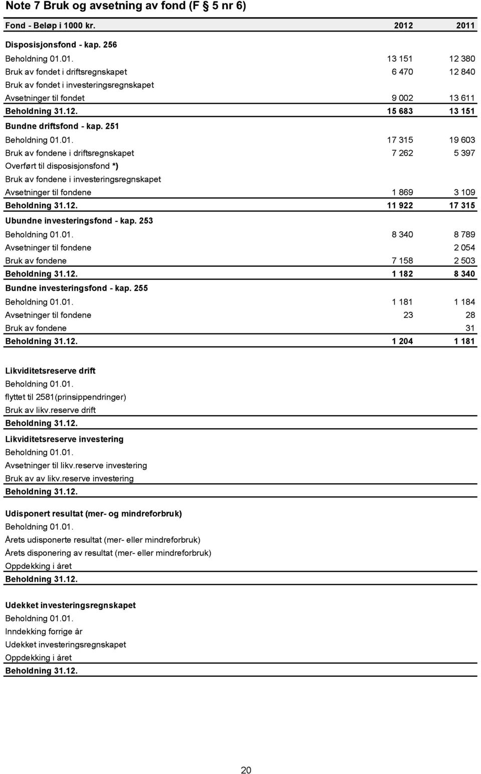 12. 15 683 13 151 Bundne driftsfond - kap. 251 Beholdning 01.