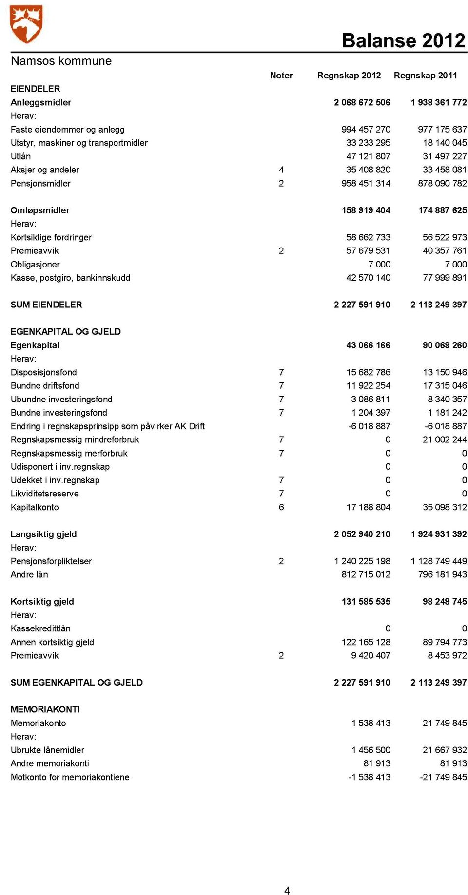 Kortsiktige fordringer 58 662 733 56 522 973 Premieavvik 2 57 679 531 40 357 761 Obligasjoner 7 000 7 000 Kasse, postgiro, bankinnskudd 42 570 140 77 999 891 SUM EIENDELER 2 227 591 910 2 113 249 397