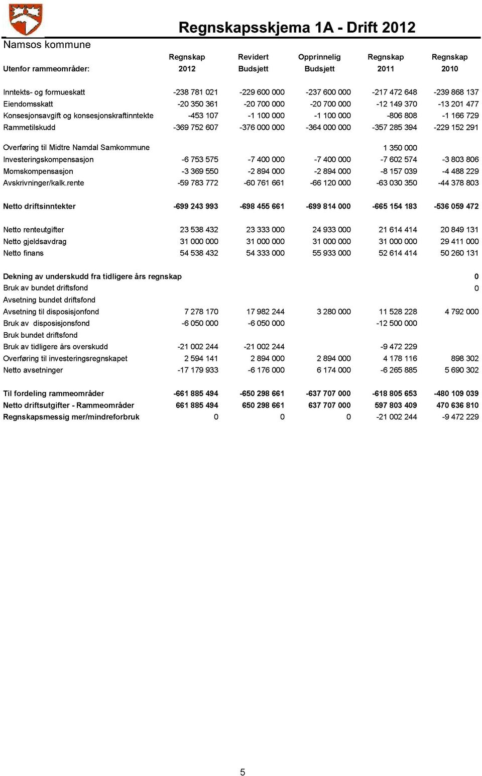 729 Rammetilskudd -369 752 607-376 000 000-364 000 000-357 285 394-229 152 291 Overføring til Midtre Namdal Samkommune 1 350 000 Investeringskompensasjon -6 753 575-7 400 000-7 400 000-7 602 574-3