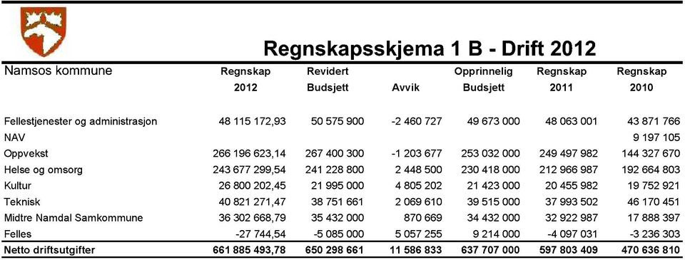 212 966 987 192 664 803 Kultur 26 800 202,45 21 995 000 4 805 202 21 423 000 20 455 982 19 752 921 Teknisk 40 821 271,47 38 751 661 2 069 610 39 515 000 37 993 502 46 170 451 Midtre Namdal Samkommune