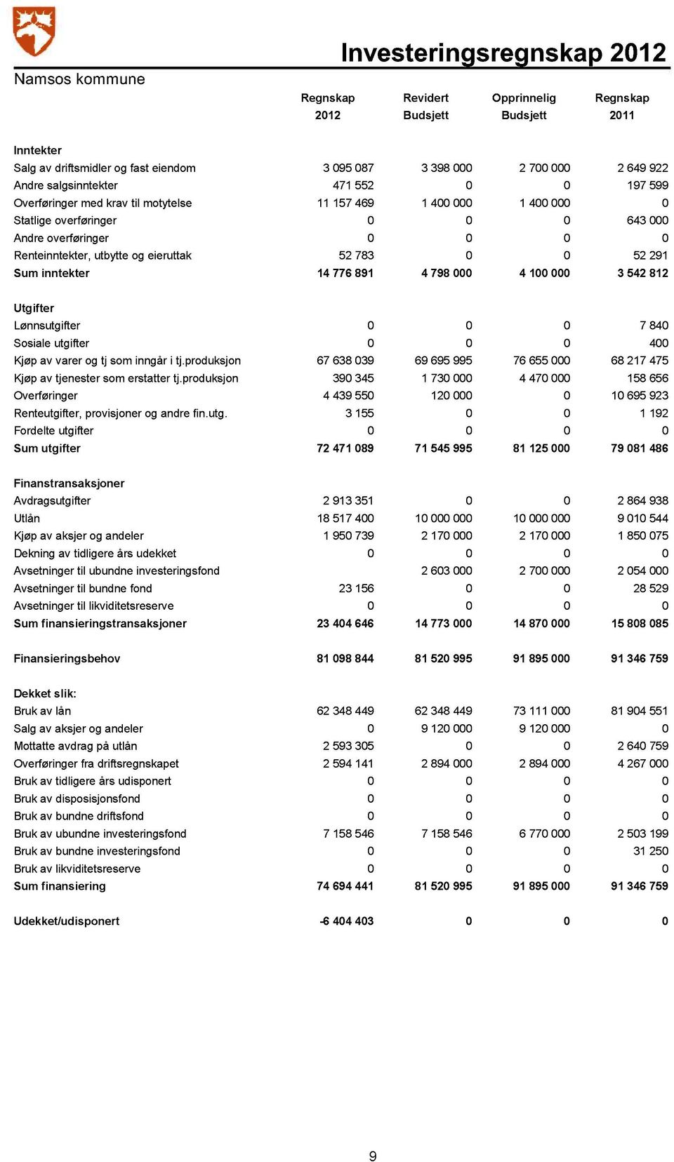 eieruttak 52 783 0 0 52 291 Sum inntekter 14 776 891 4 798 000 4 100 000 3 542 812 Utgifter Lønnsutgifter 0 0 0 7 840 Sosiale utgifter 0 0 0 400 Kjøp av varer og tj som inngår i tj.