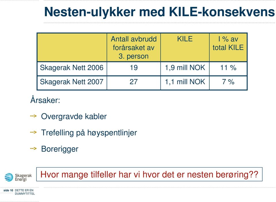 Nett 2007 27 1,1 mill NOK 7 % Årsaker: Overgravde kabler Trefelling på