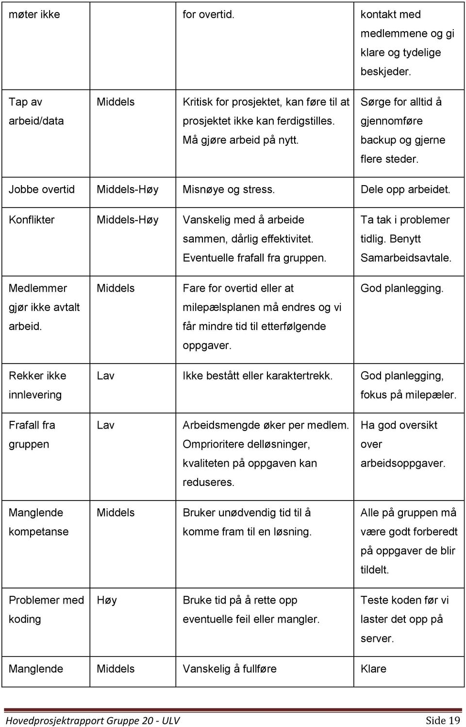 Jobbe overtid Middels-Høy Misnøye og stress. Dele opp arbeidet. Konflikter Middels-Høy Vanskelig med å arbeide sammen, dårlig effektivitet. Eventuelle frafall fra gruppen. Ta tak i problemer tidlig.