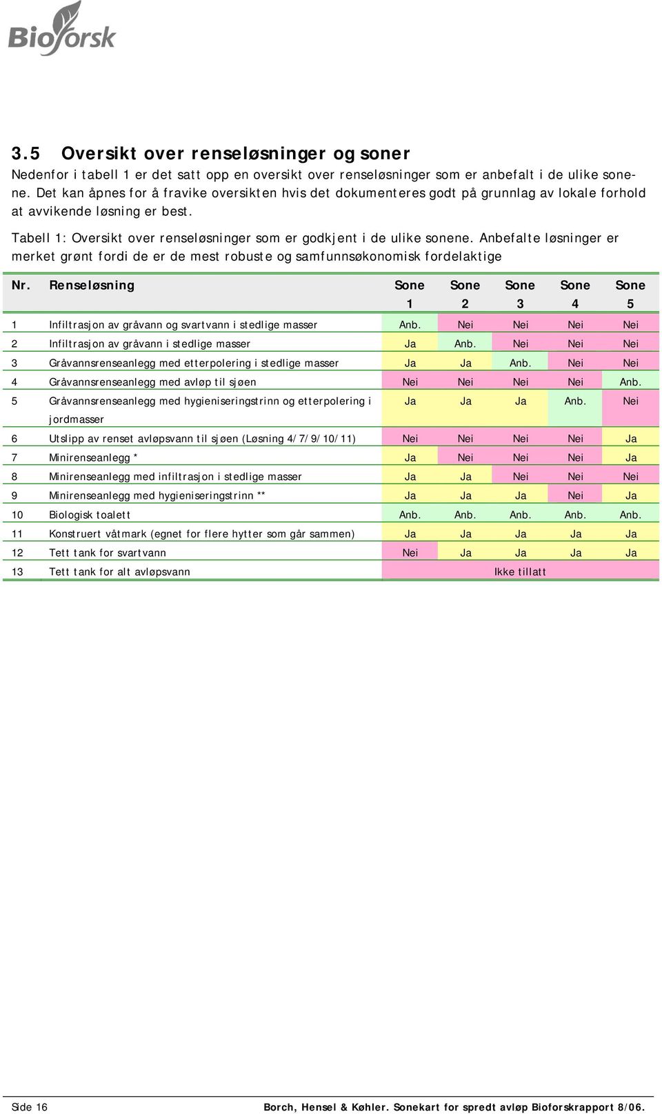 Anbefalte løsninger er merket grønt fordi de er de mest robuste og samfunnsøkonomisk fordelaktige Nr. Renseløsning Sone 1 1 Infiltrasjon av gråvann og svartvann i stedlige masser Anb.