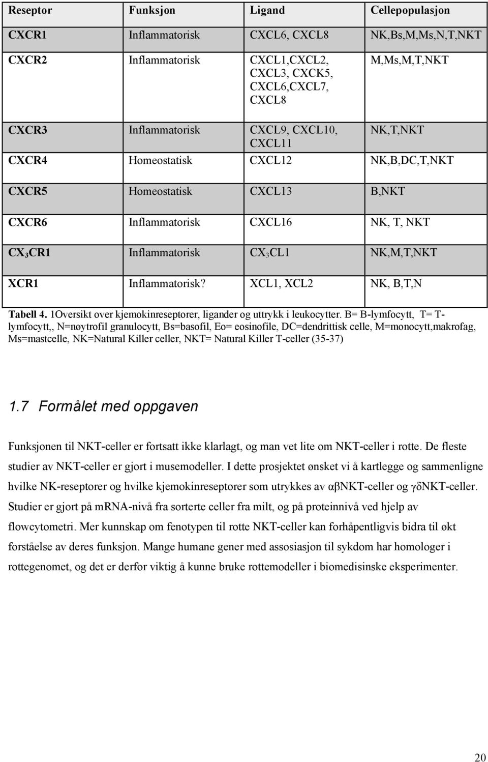 Inflammatorisk? XCL1, XCL2 NK, B,T,N Tabell 4. 1Oversikt over kjemokinreseptorer, ligander og uttrykk i leukocytter.
