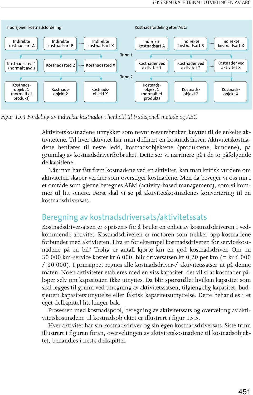 .. aktivitet 1 aktivitet 2 Kostnadsobjekt 2 Kostnadsobjekt X Trinn 1 Trinn 2 Kostnadsobjekt 1 (normalt et produkt) Kostnadsobjekt 2 Kostnader ved aktivitet X Kostnadsobjekt X Figur 15.