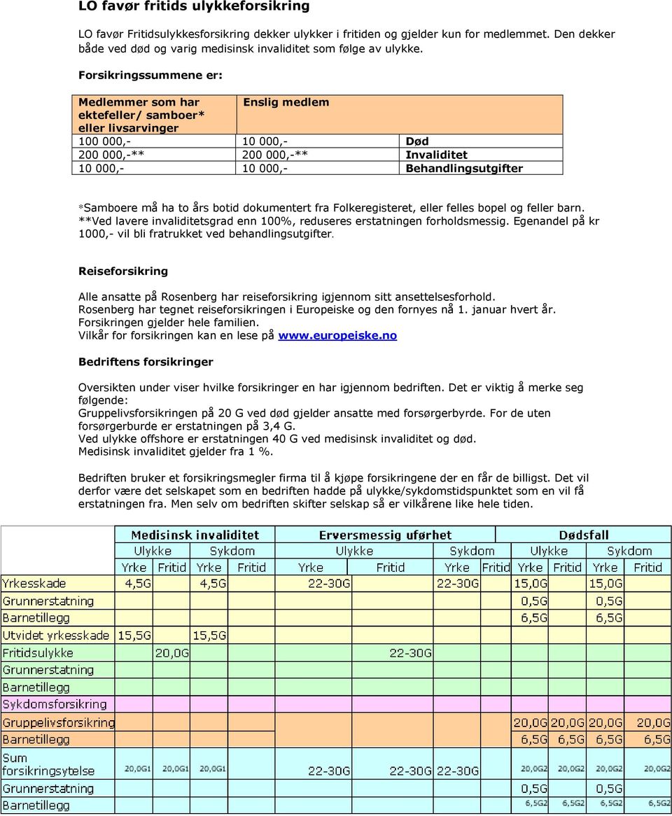 *Samboere må ha to års botid dokumentert fra Folkeregisteret, eller felles bopel og feller barn. **Ved lavere invaliditetsgrad enn 100%, reduseres erstatningen forholdsmessig.