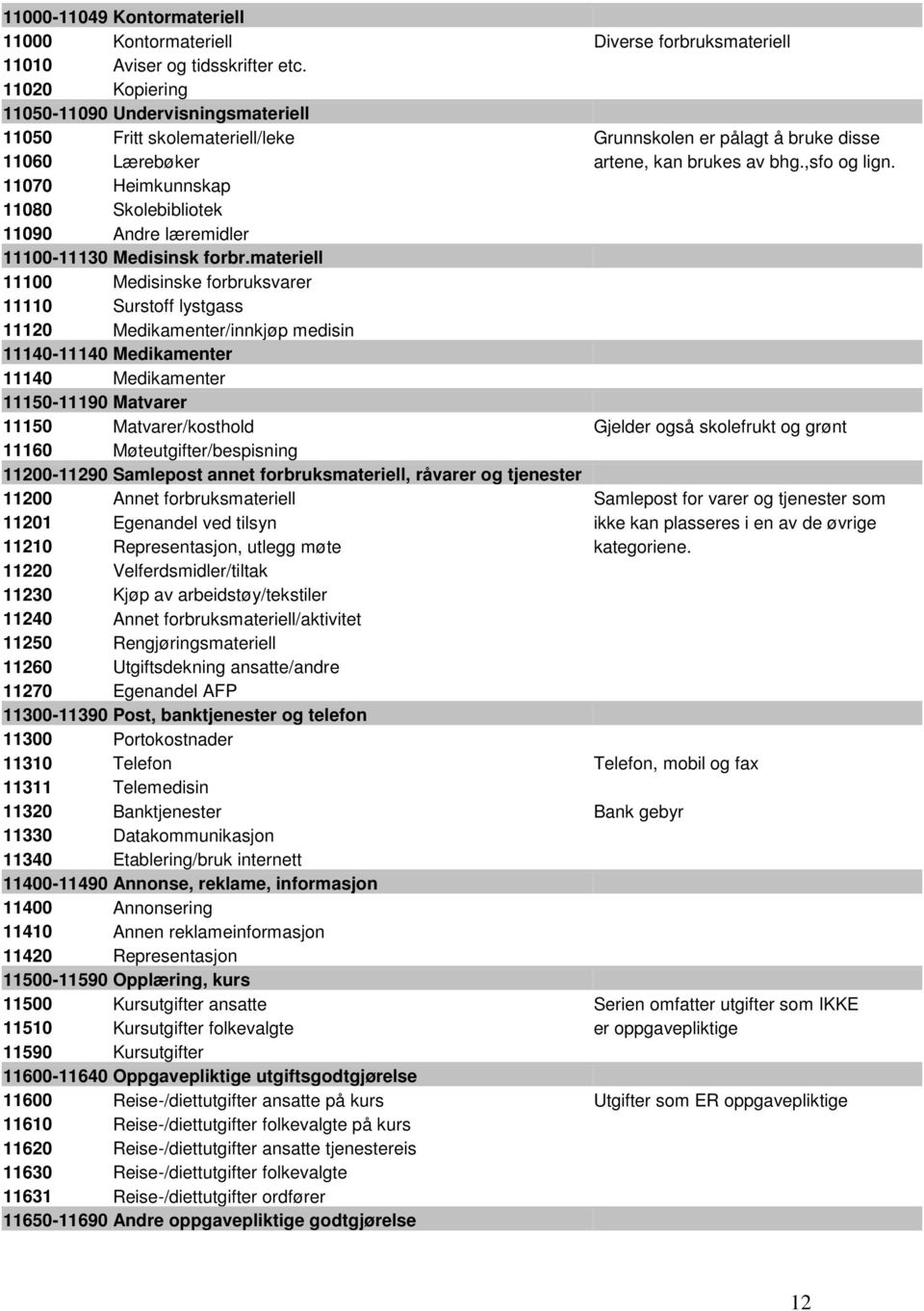 11070 Heimkunnskap 11080 Skolebibliotek 11090 Andre læremidler 11100-11130 Medisinsk forbr.