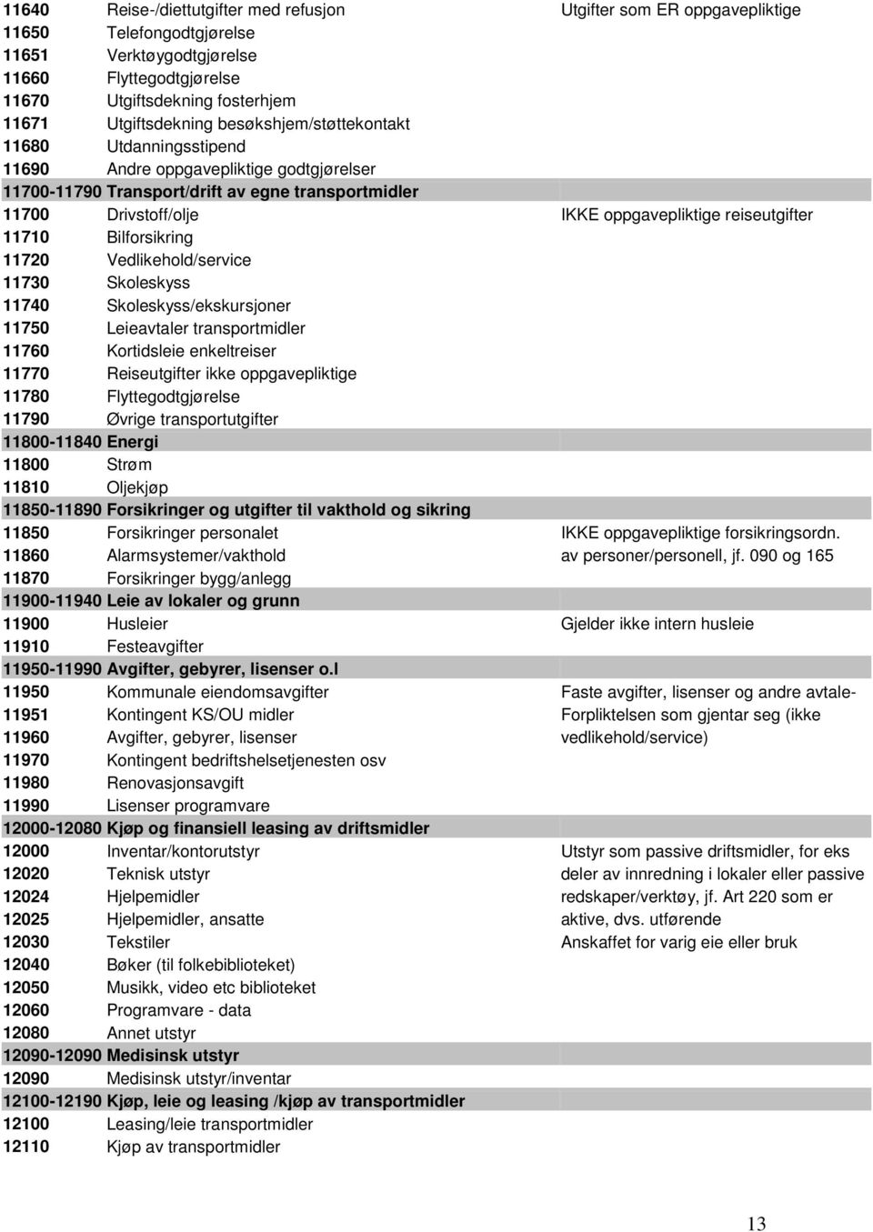 reiseutgifter 11710 Bilforsikring 11720 Vedlikehold/service 11730 Skoleskyss 11740 Skoleskyss/ekskursjoner 11750 Leieavtaler transportmidler 11760 Kortidsleie enkeltreiser 11770 Reiseutgifter ikke