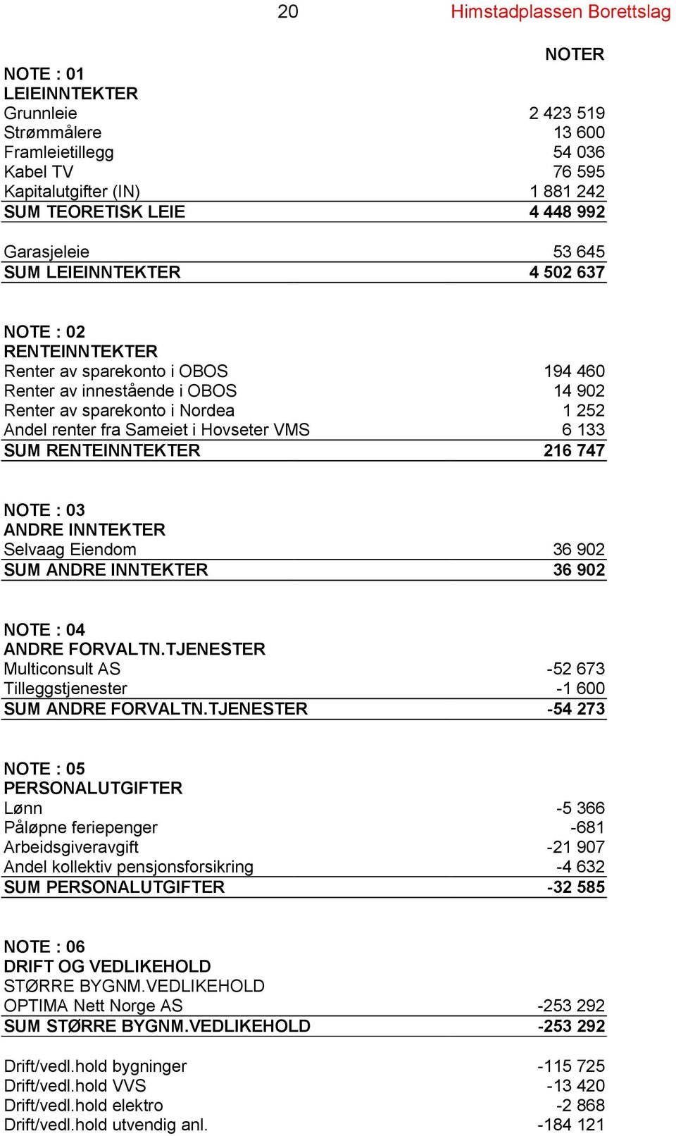 133 SUM RENTEINNTEKTER 216 747 NOTE : 03 ANDRE INNTEKTER Selvaag Eiendom 36 902 SUM ANDRE INNTEKTER 36 902 NOTE : 04 ANDRE FORVALTN.