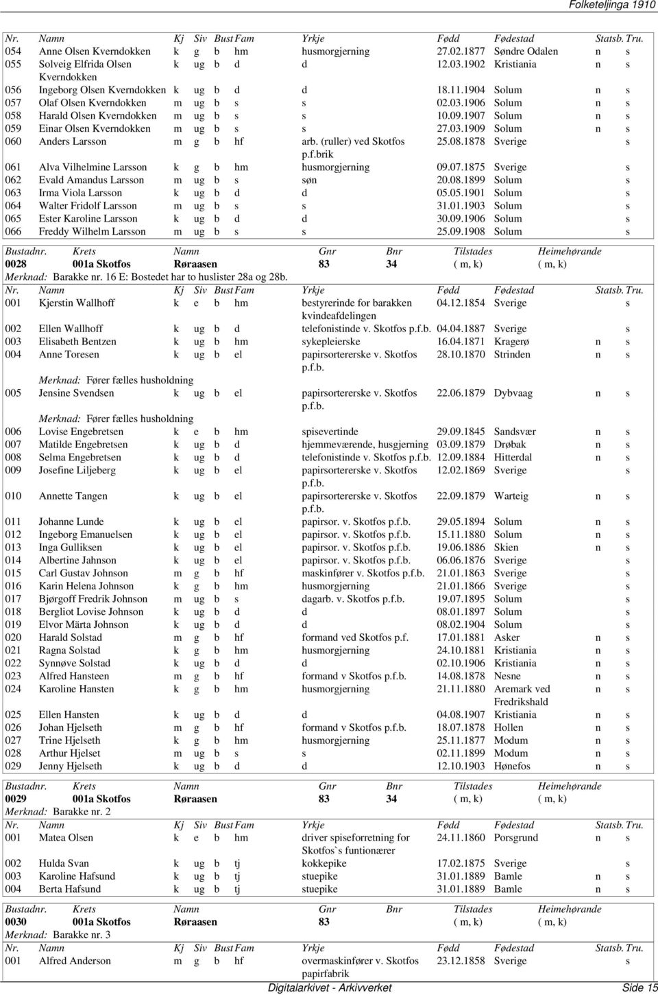 1907 Solum n s 059 Einar Olsen Kverndokken m ug b s s 27.03.1909 Solum n s 060 Anders Larsson m g b hf arb. (ruller) ved Skotfos 25.08.1878 Sverige s p.f.brik 061 Alva Vilhelmine Larsson k g b hm husmorgjerning 09.