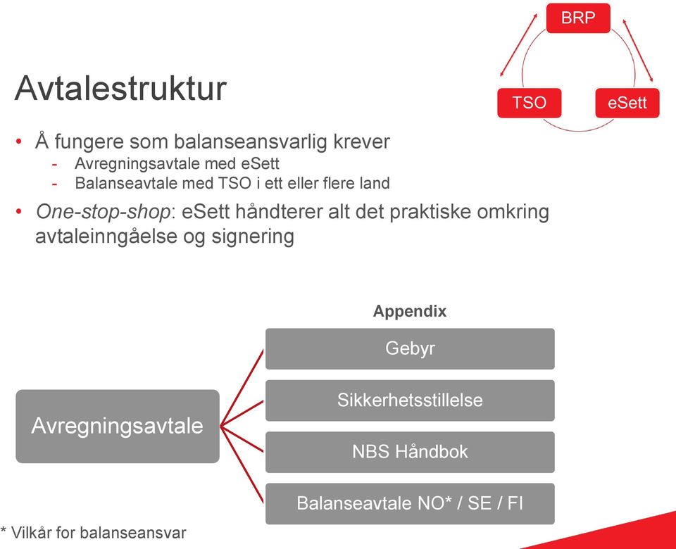 praktiske omkring avtaleinngåelse og signering Appendix Gebyr Avregningsavtale