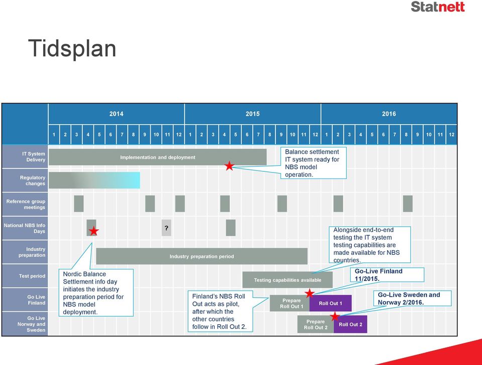 Reference group meetings National NBS Info Days Industry preparation Test period Go Live Finland Go Live Norway and Sweden Nordic Balance Settlement info day initiates the industry preparation period