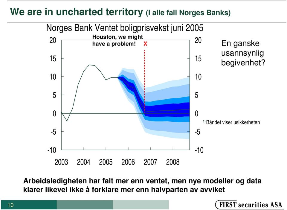 5 0-5 5 0-5 1) Båndet viser usikkerheten -10 2003 2004 2005 2006 2007 2008-10 Arbeidsledigheten har