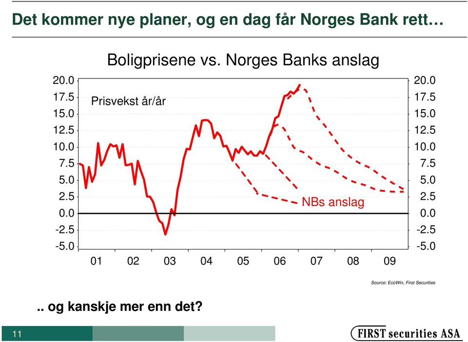 Norges Banks anslag Prisvekst år/år NBs anslag 01 02 03 04 05 06 07 08 09