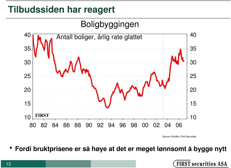 00 02 04 06 40 35 30 25 20 15 10 Source: EcoWin, First Securities h