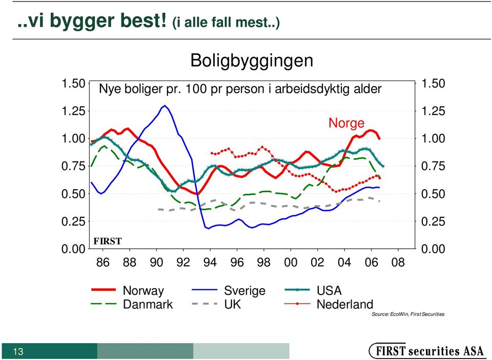 00 FIRST Norge 86 88 90 92 94 96 98 00 02 04 06 08 1.25 1.00 0.75 0.50 0.