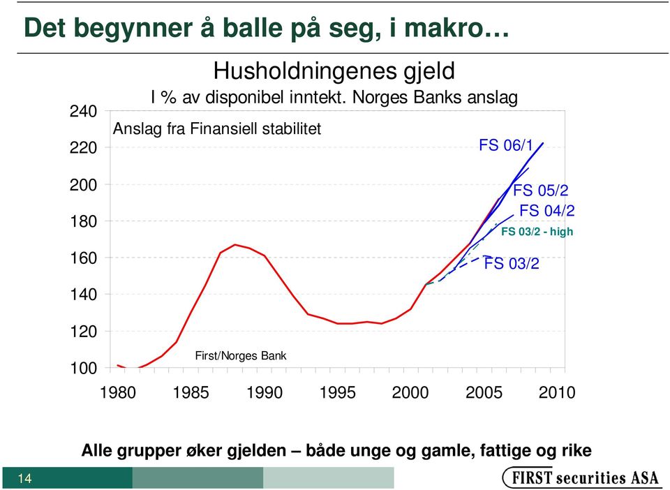 Norges Banks anslag Anslag fra Finansiell stabilitet FS 06/1 FS 05/2 FS 04/2 FS