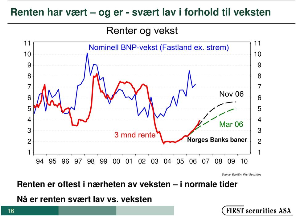 10 11 10 9 8 7 6 5 4 3 2 1 Renten er oftest i nærheten av veksten i