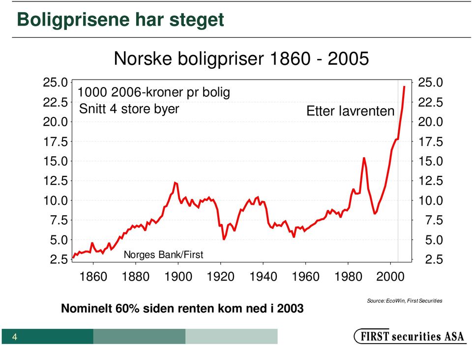 0 1000 2006-kroner pr bolig Snitt 4 store byer Norges Bank/First Etter lavrenten 1860