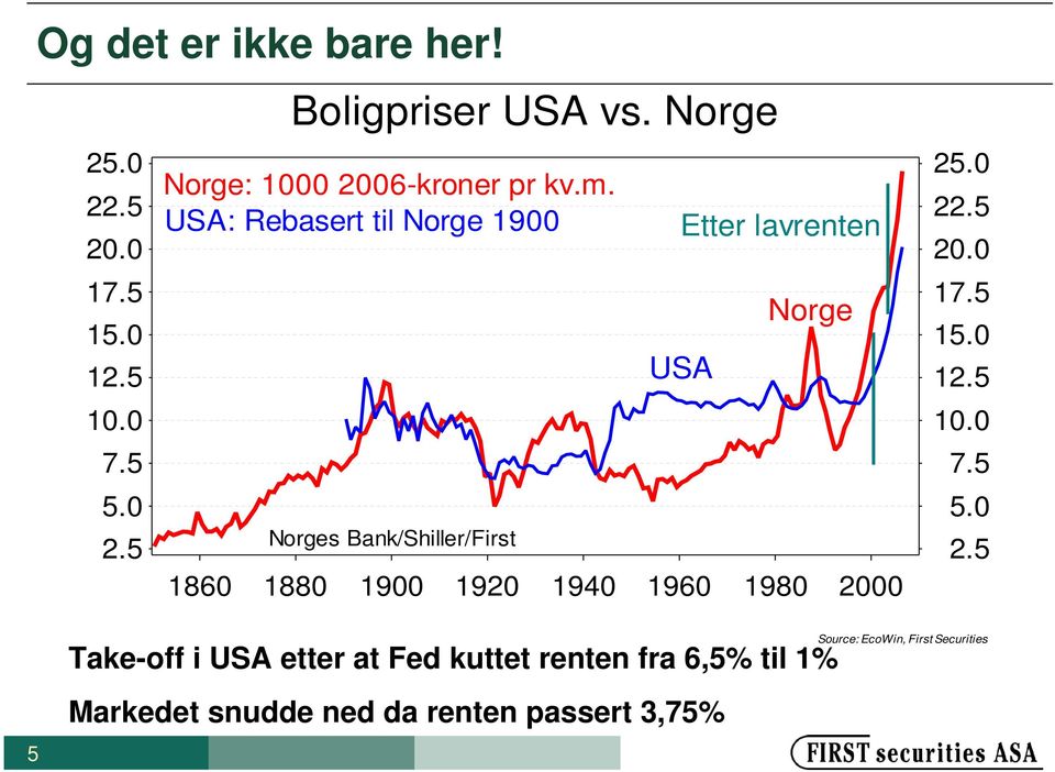 0 Norges Bank/Shiller/First 2.5 1860 1880 1900 1920 1940 1960 1980 2000 25.0 22.5 20.0 17.5 15.0 12.5 10.0 7.