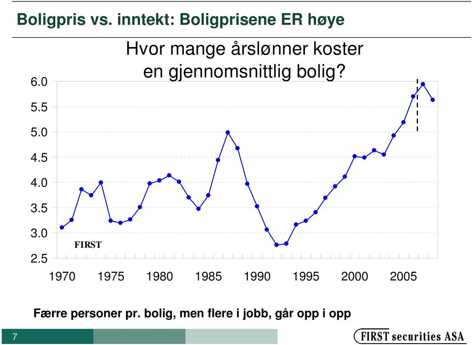 5 FIRST Hvor mange årslønner koster en gjennomsnittlig