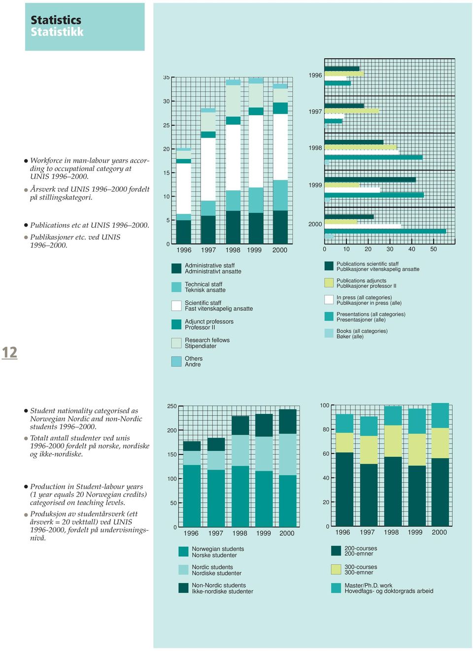 5 0 1996 1997 1998 1999 2000 2000 0 10 20 30 40 50 12 Administrative staff Administrativt ansatte Technical staff Teknisk ansatte Scientific staff Fast vitenskapelig ansatte Adjunct professors