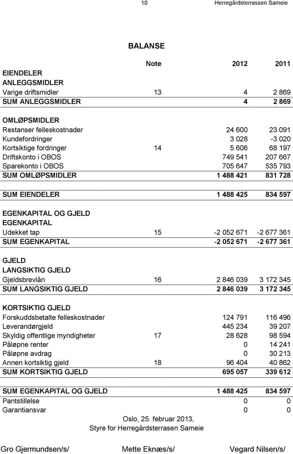 597 EGENKAPITAL OG GJELD EGENKAPITAL Udekket tap 15-2 052 671-2 677 361 SUM EGENKAPITAL -2 052 671-2 677 361 GJELD LANGSIKTIG GJELD Gjeldsbrevlån 16 2 846 039 3 172 345 SUM LANGSIKTIG GJELD 2 846 039