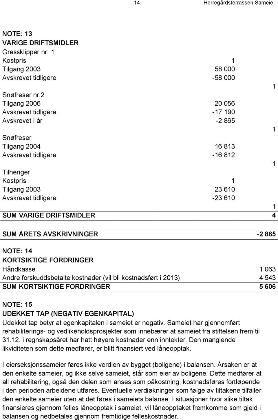 610 1 SUM VARIGE DRIFTSMIDLER 4 SUM ÅRETS AVSKRIVNINGER -2 865 NOTE: 14 KORTSIKTIGE FORDRINGER Håndkasse 1 063 Andre forskuddsbetalte kostnader (vil bli kostnadsført i 2013) 4 543 SUM KORTSIKTIGE