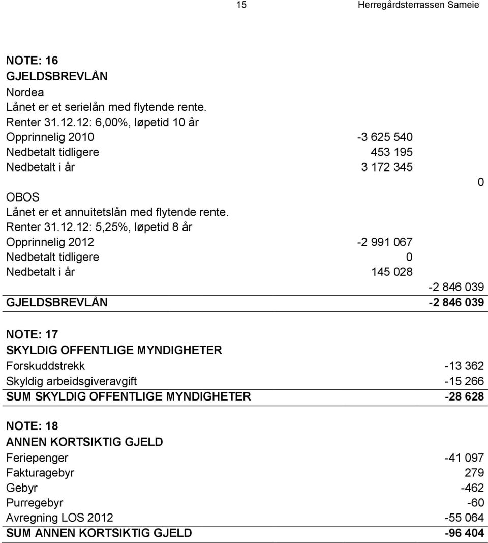 5,25%, løpetid 8 år Opprinnelig 2012-2 991 067 Nedbetalt tidligere 0 Nedbetalt i år 145 028-2 846 039 GJELDSBREVLÅN -2 846 039 NOTE: 17 SKYLDIG OFFENTLIGE MYNDIGHETER