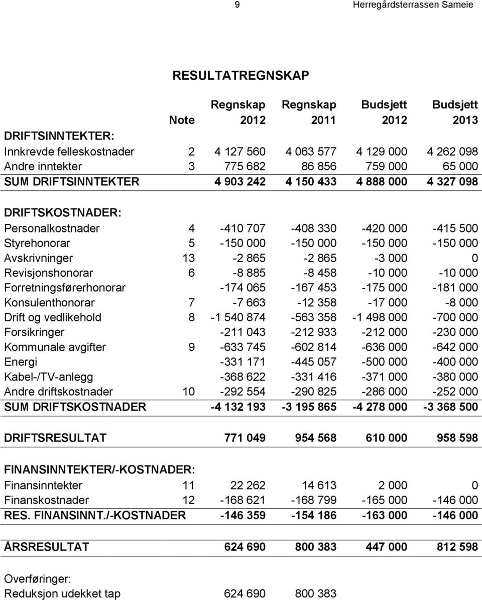 000-150 000-150 000 Avskrivninger 13-2 865-2 865-3 000 0 Revisjonshonorar 6-8 885-8 458-10 000-10 000 Forretningsførerhonorar -174 065-167 453-175 000-181 000 Konsulenthonorar 7-7 663-12 358-17 000-8