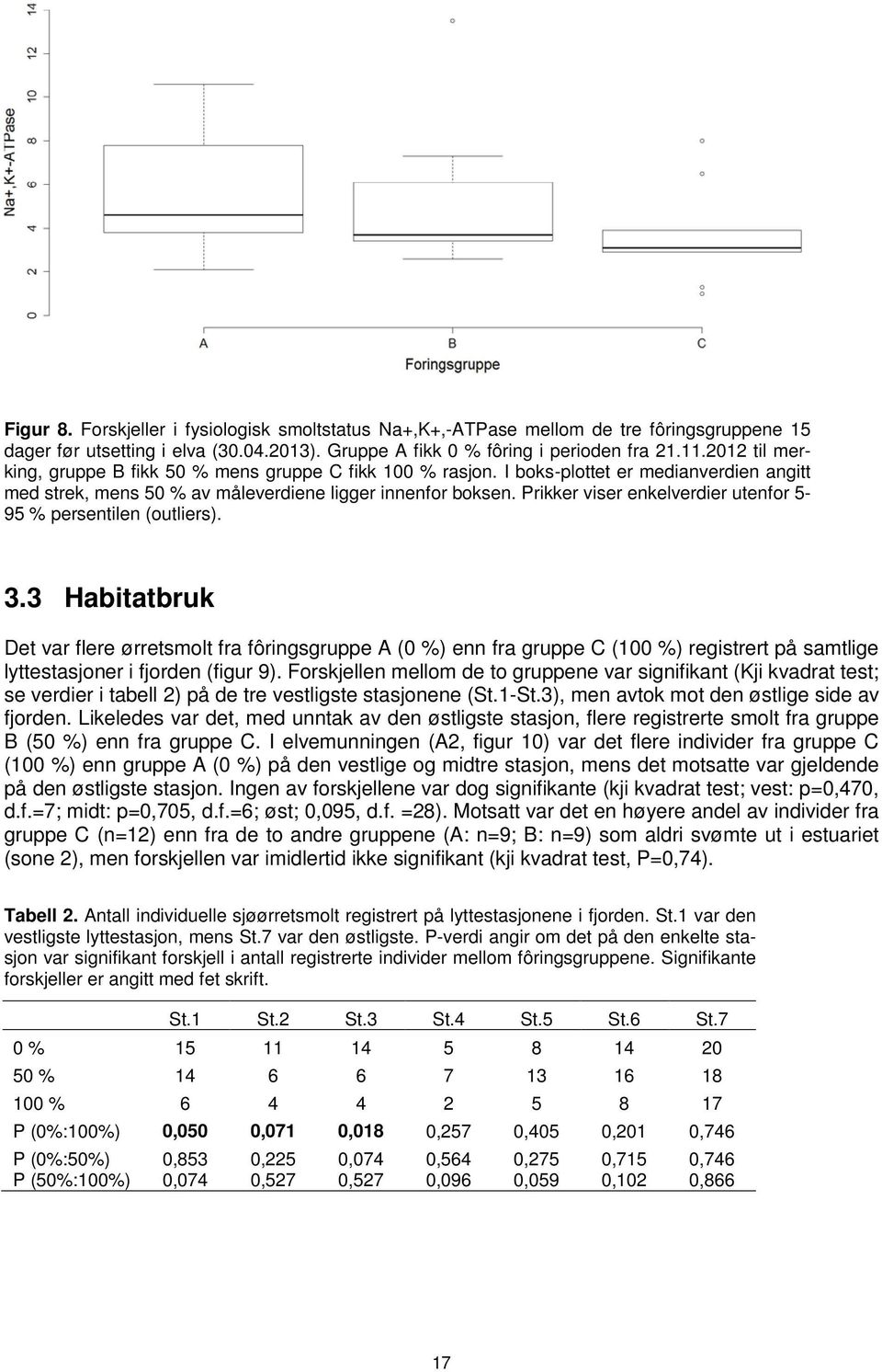 Prikker viser enkelverdier utenfor 5-95 % persentilen (outliers). 3.